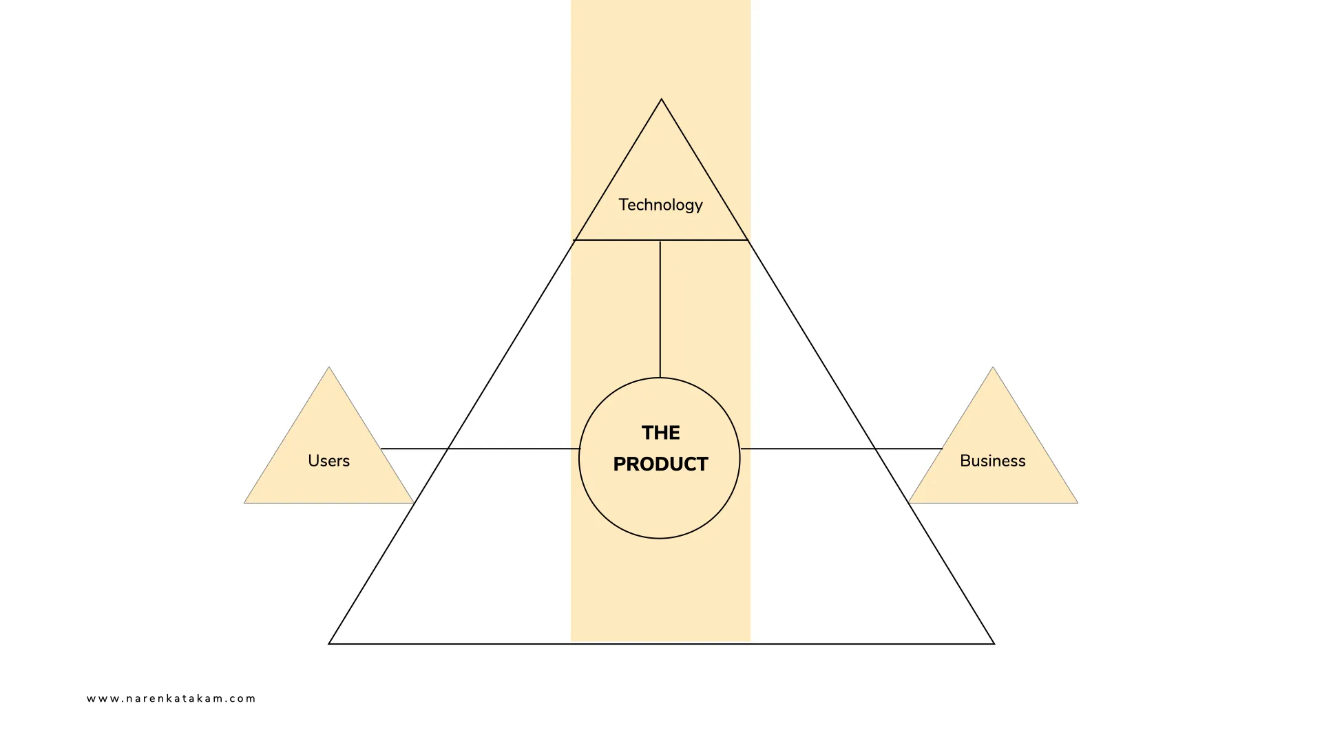 Product Bridge
